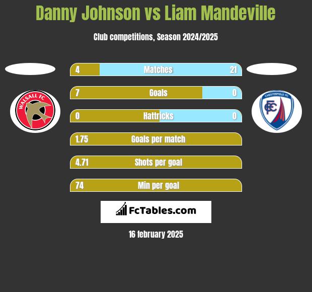 Danny Johnson vs Liam Mandeville h2h player stats