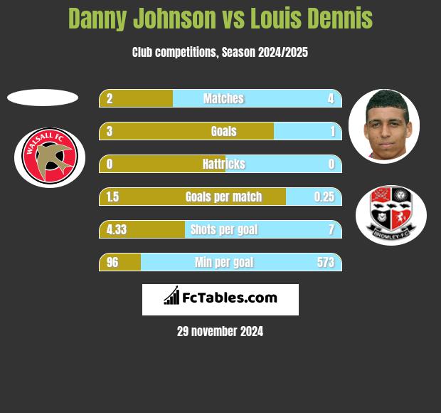 Danny Johnson vs Louis Dennis h2h player stats