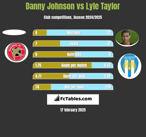 Danny Johnson vs Lyle Taylor h2h player stats