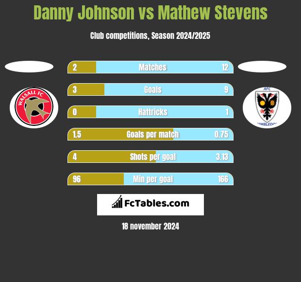 Danny Johnson vs Mathew Stevens h2h player stats