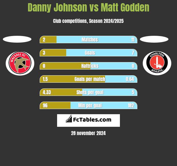 Danny Johnson vs Matt Godden h2h player stats