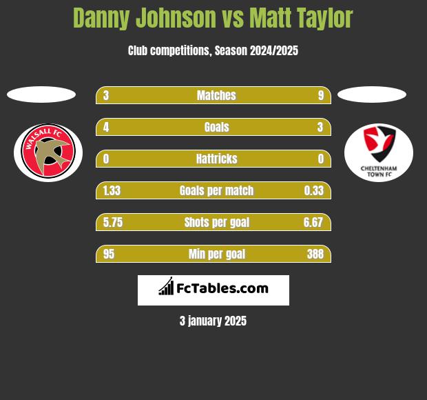 Danny Johnson vs Matt Taylor h2h player stats