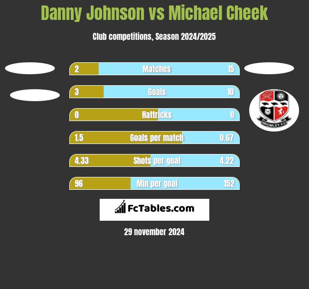 Danny Johnson vs Michael Cheek h2h player stats