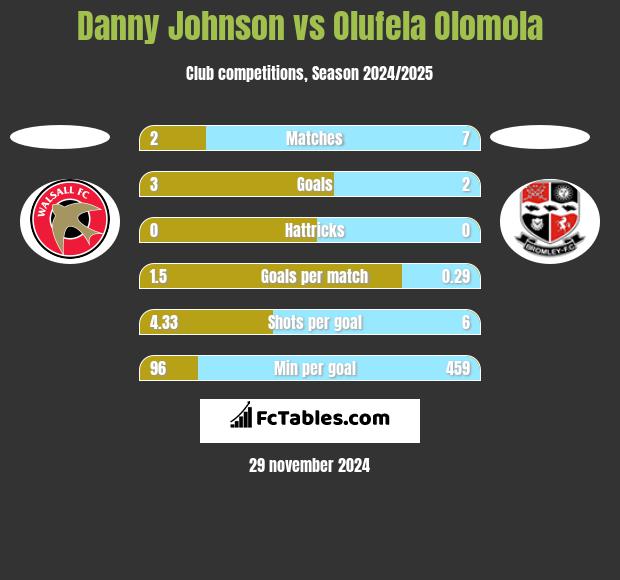 Danny Johnson vs Olufela Olomola h2h player stats