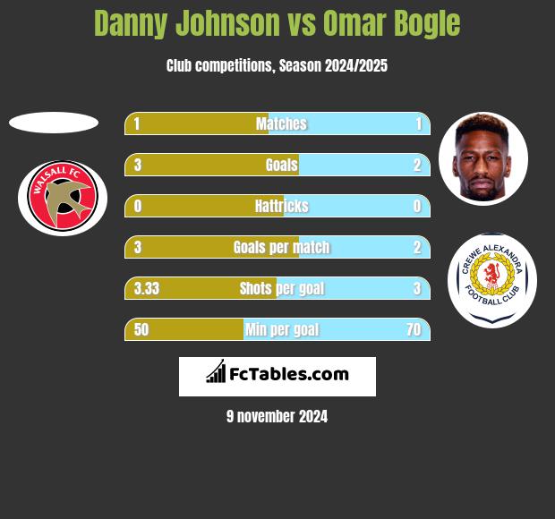 Danny Johnson vs Omar Bogle h2h player stats