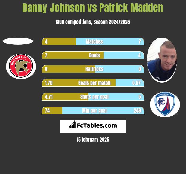 Danny Johnson vs Patrick Madden h2h player stats