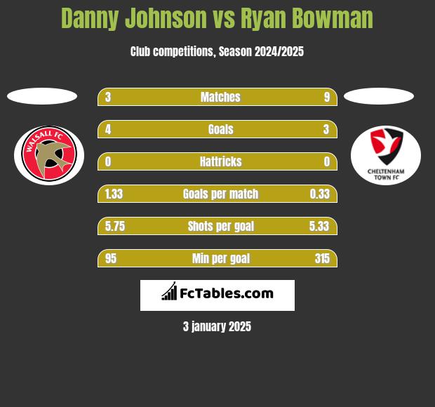 Danny Johnson vs Ryan Bowman h2h player stats