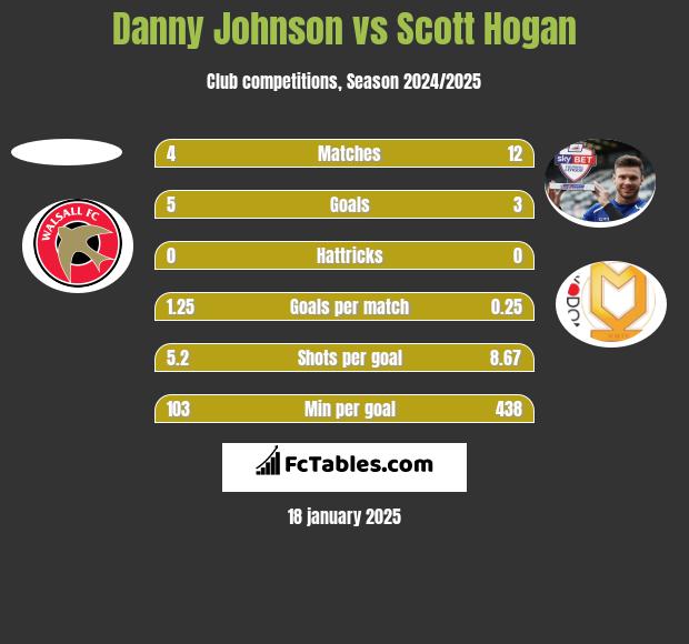 Danny Johnson vs Scott Hogan h2h player stats