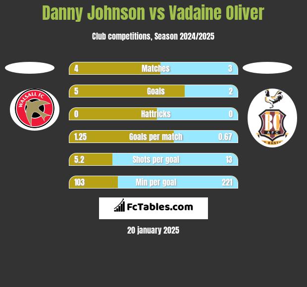 Danny Johnson vs Vadaine Oliver h2h player stats