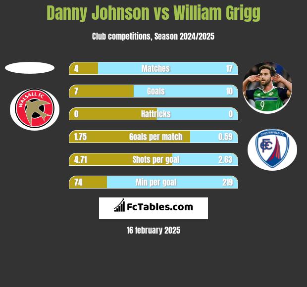 Danny Johnson vs William Grigg h2h player stats