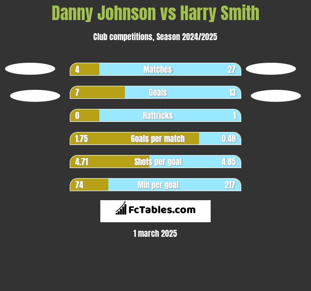 Danny Johnson vs Harry Smith h2h player stats