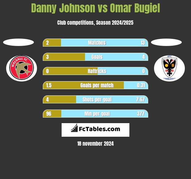 Danny Johnson vs Omar Bugiel h2h player stats