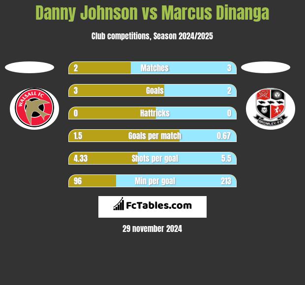 Danny Johnson vs Marcus Dinanga h2h player stats