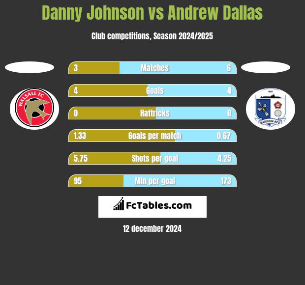 Danny Johnson vs Andrew Dallas h2h player stats