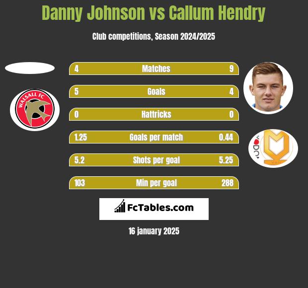 Danny Johnson vs Callum Hendry h2h player stats