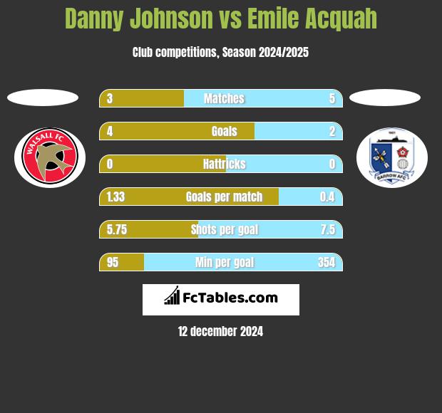 Danny Johnson vs Emile Acquah h2h player stats