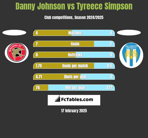 Danny Johnson vs Tyreece Simpson h2h player stats