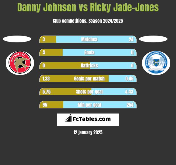 Danny Johnson vs Ricky Jade-Jones h2h player stats