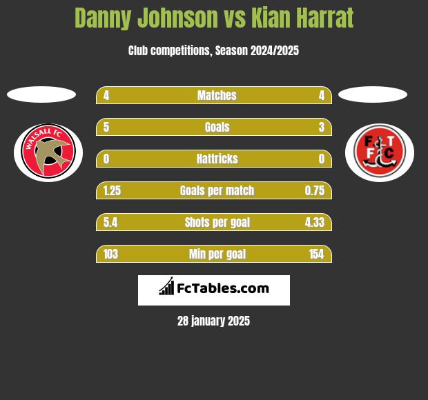 Danny Johnson vs Kian Harrat h2h player stats