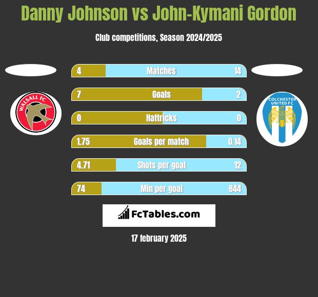 Danny Johnson vs John-Kymani Gordon h2h player stats