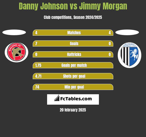 Danny Johnson vs Jimmy Morgan h2h player stats