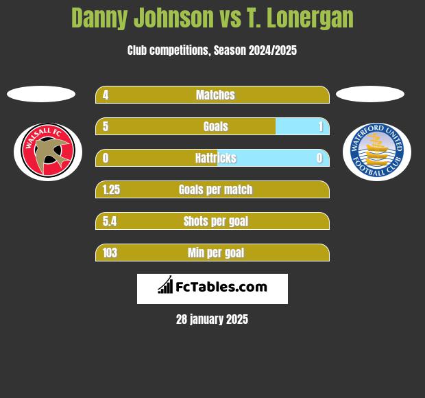 Danny Johnson vs T. Lonergan h2h player stats