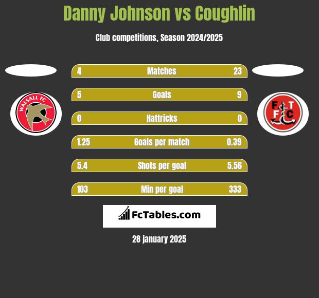 Danny Johnson vs Coughlin h2h player stats