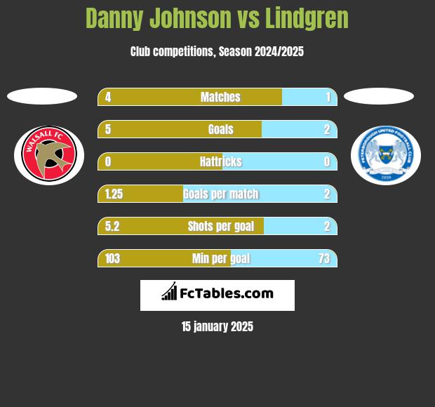 Danny Johnson vs Lindgren h2h player stats