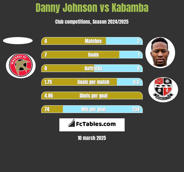 Danny Johnson vs Kabamba h2h player stats