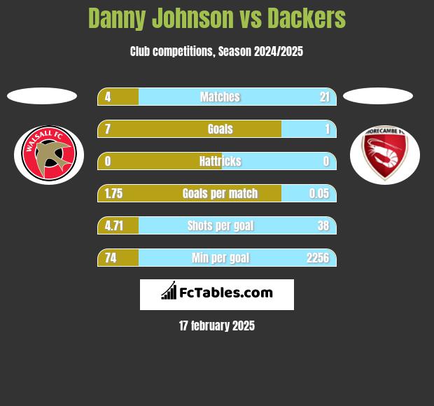 Danny Johnson vs Dackers h2h player stats