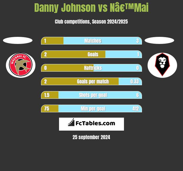 Danny Johnson vs Nâ€™Mai h2h player stats