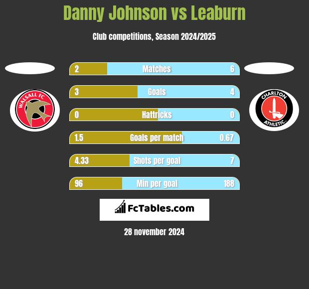 Danny Johnson vs Leaburn h2h player stats