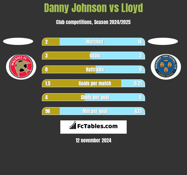 Danny Johnson vs Lloyd h2h player stats