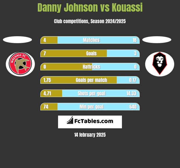 Danny Johnson vs Kouassi h2h player stats