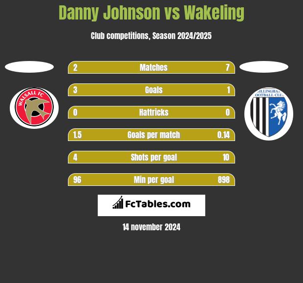 Danny Johnson vs Wakeling h2h player stats