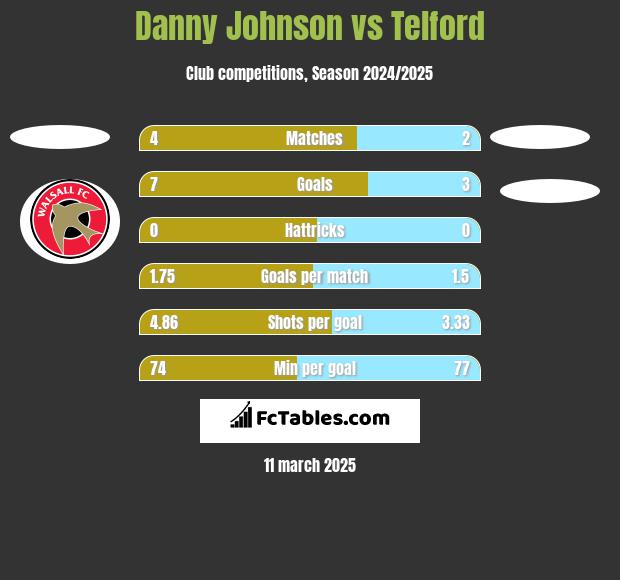 Danny Johnson vs Telford h2h player stats