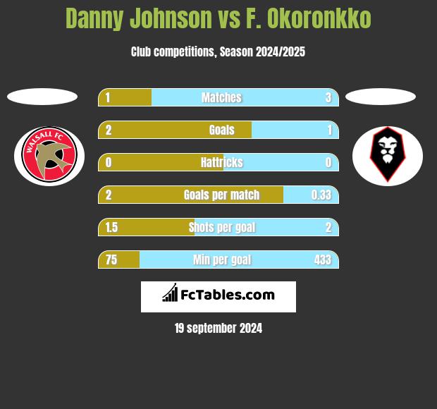 Danny Johnson vs F. Okoronkko h2h player stats