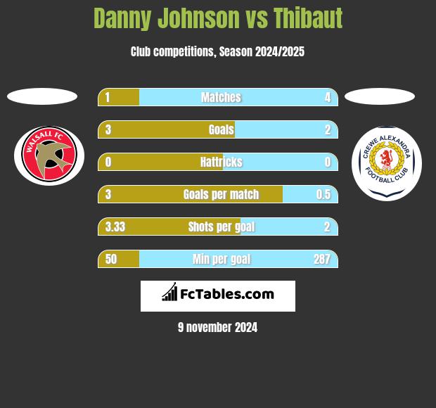 Danny Johnson vs Thibaut h2h player stats