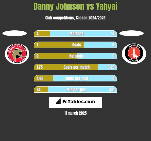 Danny Johnson vs Yahyai h2h player stats