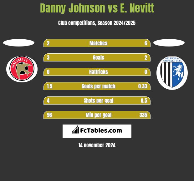 Danny Johnson vs E. Nevitt h2h player stats