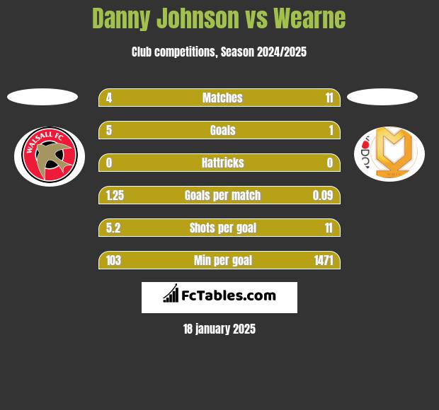 Danny Johnson vs Wearne h2h player stats