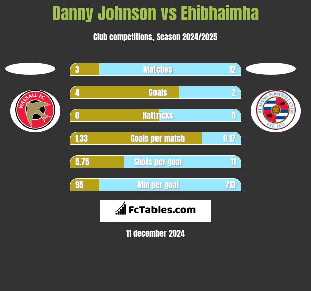 Danny Johnson vs Ehibhaimha h2h player stats