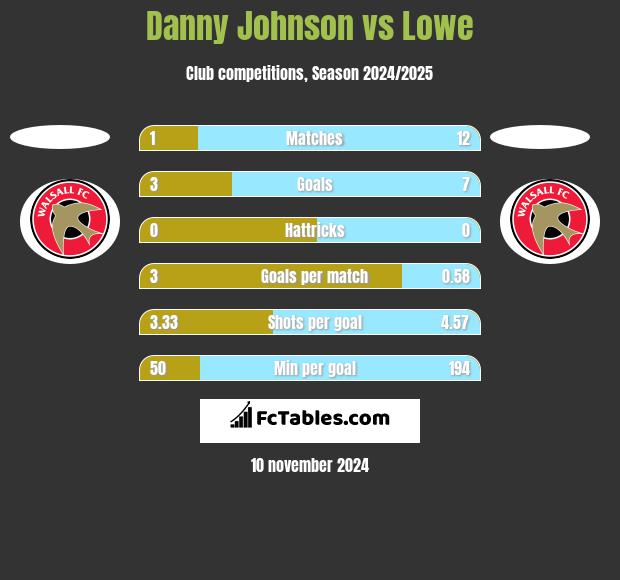 Danny Johnson vs Lowe h2h player stats