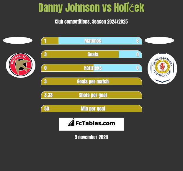 Danny Johnson vs Holíček h2h player stats