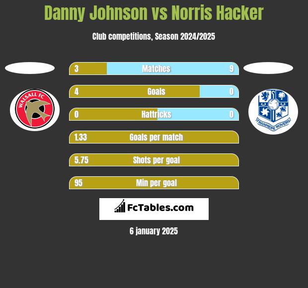 Danny Johnson vs Norris Hacker h2h player stats