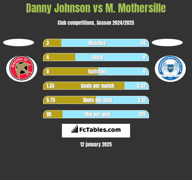 Danny Johnson vs M. Mothersille h2h player stats