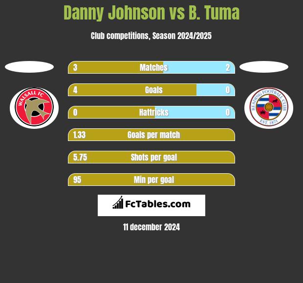 Danny Johnson vs B. Tuma h2h player stats