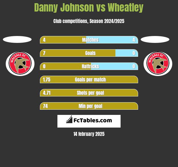 Danny Johnson vs Wheatley h2h player stats