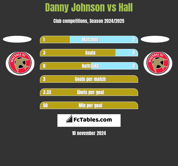 Danny Johnson vs Hall h2h player stats