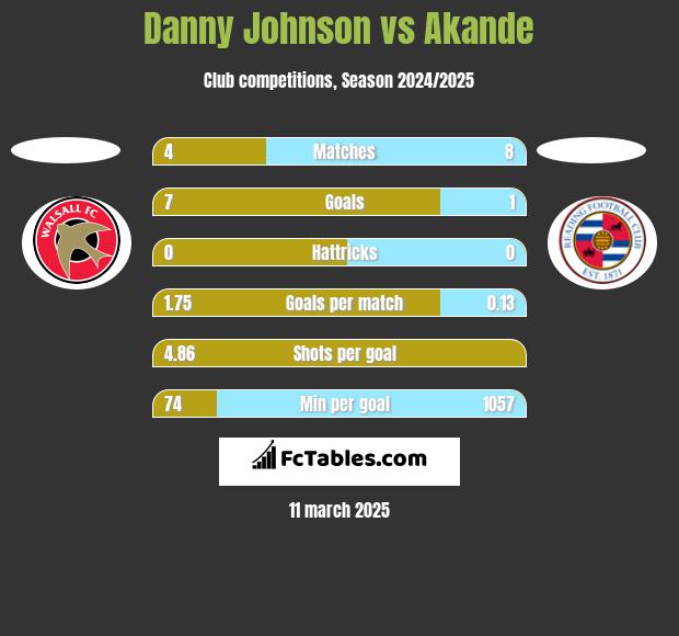 Danny Johnson vs Akande h2h player stats